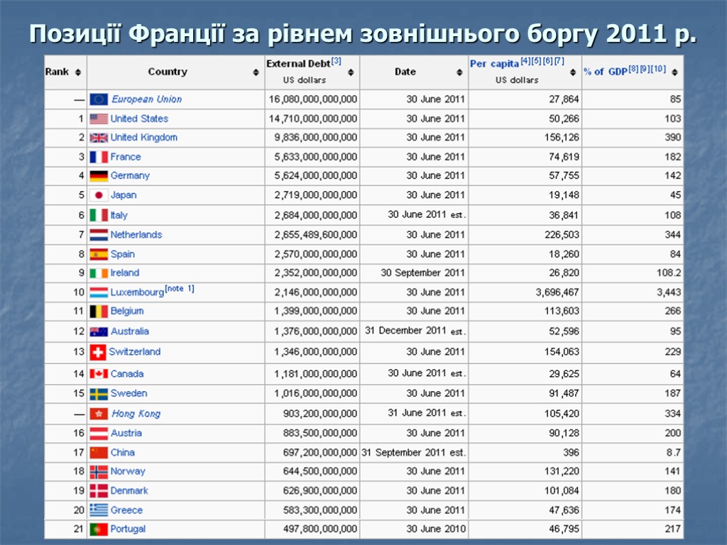 Позиції Франції за рівнем зовнішнього боргу 2011 р.